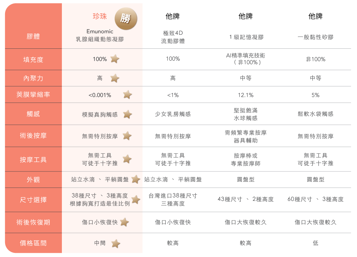珍珠波與其他假體比較表