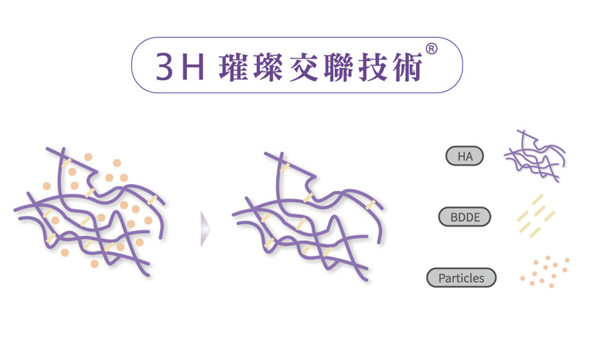 永信-永恆之星玻尿酸，創新3H璀璨交聯技術