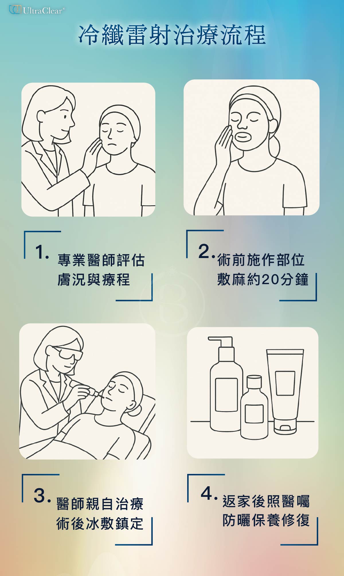 UltraClear® 冷纖雷射治療流程 專業醫師評估膚況、療程及治療深度 療程部位敷麻約20分鐘（可能依照個人狀況調整） 依目標選擇治療模式與能量，依照部位全程約20–30分鐘，術後立刻冷敷鎮定 返家後依醫師指示進行修護與防曬