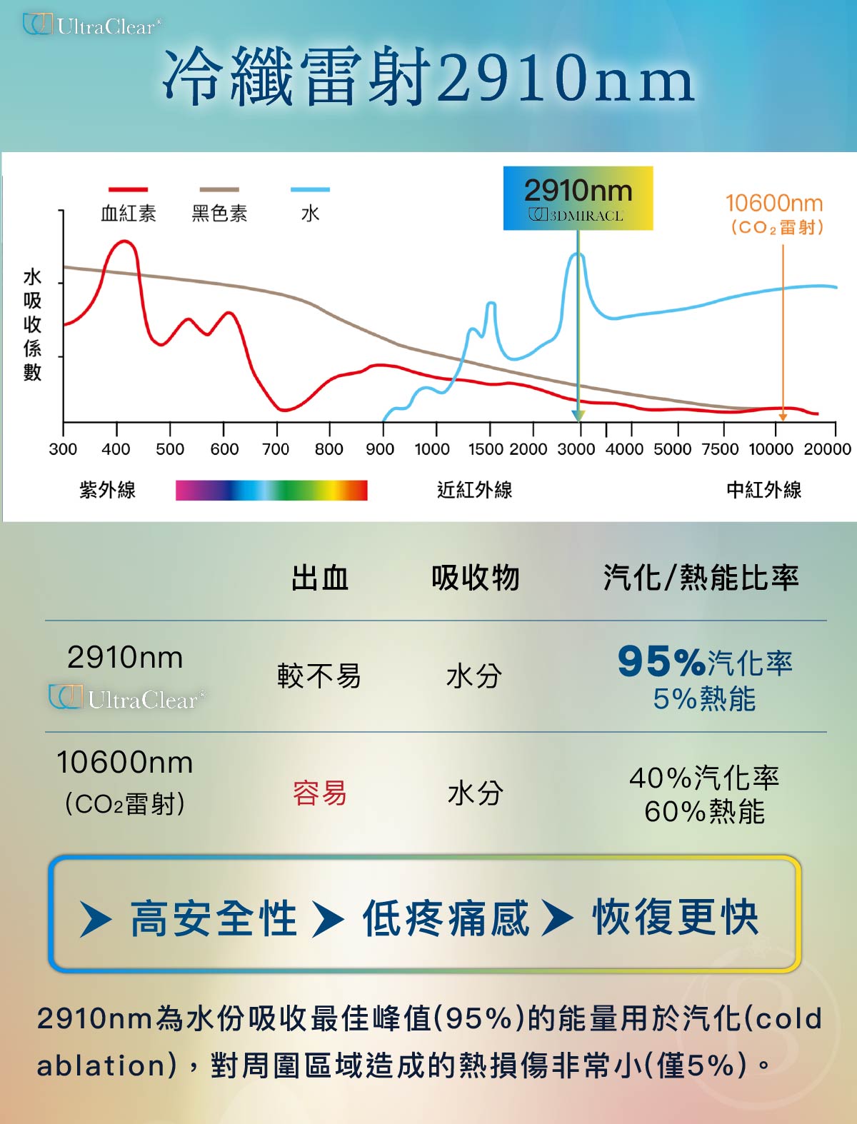 UltraClear® 冷纖雷射4大特色與優點 1. 新波長 2910nm，低熱傷害精準修復+低痛感